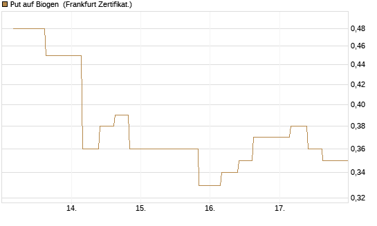 Put auf Biogen [Vontobel] Chart