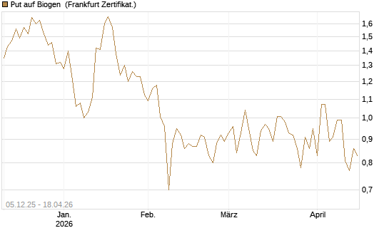 Put auf Biogen [Vontobel] Chart