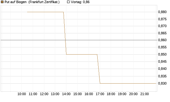 Put auf Biogen [Vontobel] Chart