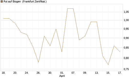 Put auf Biogen [Vontobel] Chart