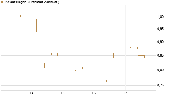 Put auf Biogen [Vontobel] Chart