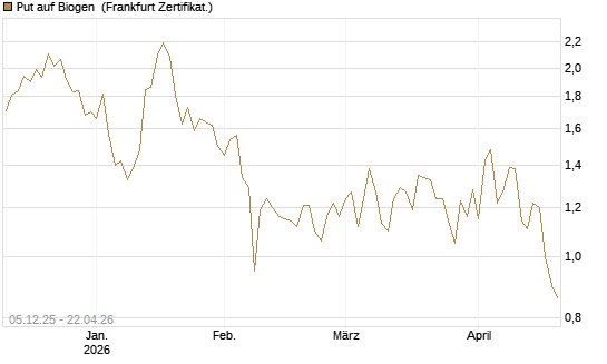 Put auf Biogen [Vontobel] Chart