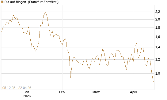 Put auf Biogen [Vontobel] Chart
