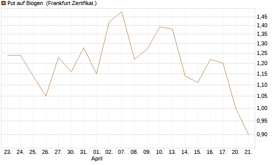 Put auf Biogen [Vontobel] Chart