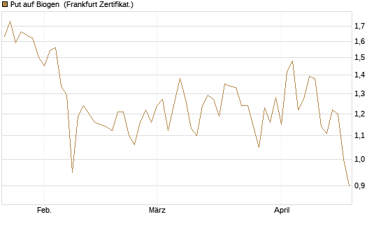 Put auf Biogen [Vontobel] Chart