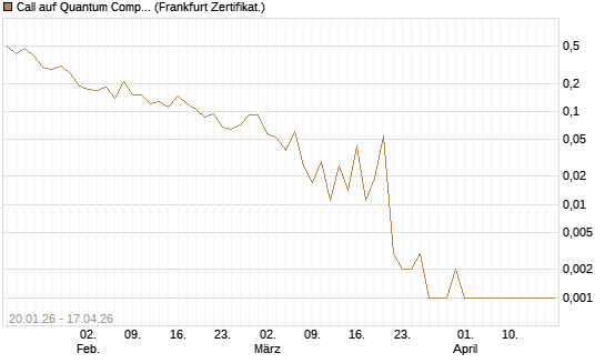 Call auf Quantum Computing Inc [Vontobel] Chart