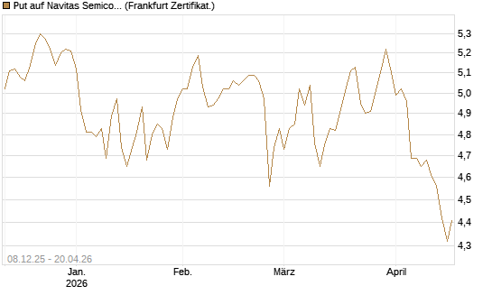 Put auf Navitas Semiconductor Corp [Vontobel] Chart
