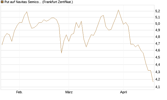 Put auf Navitas Semiconductor Corp [Vontobel] Chart
