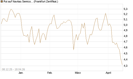 Put auf Navitas Semiconductor Corp [Vontobel] Chart