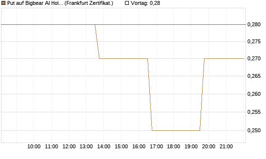 Put auf Bigbear AI Holdings [Vontobel] Chart