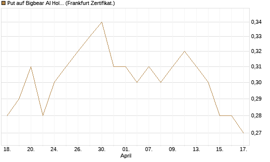 Put auf Bigbear AI Holdings [Vontobel] Chart