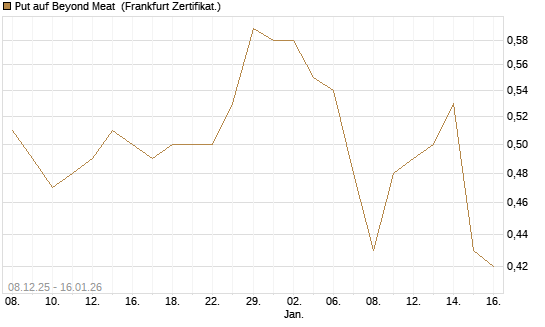 Put auf Beyond Meat [Vontobel] Chart