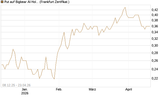 Put auf Bigbear AI Holdings [Vontobel] Chart