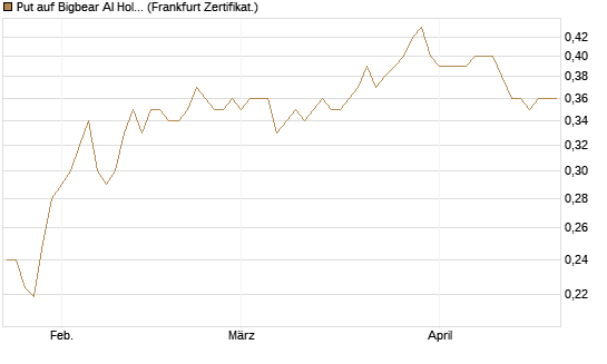 Put auf Bigbear AI Holdings [Vontobel] Chart