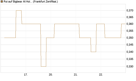 Put auf Bigbear AI Holdings [Vontobel] Chart