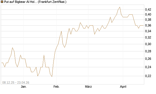 Put auf Bigbear AI Holdings [Vontobel] Chart