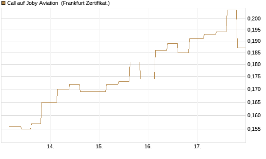Call auf Joby Aviation [Vontobel] Chart