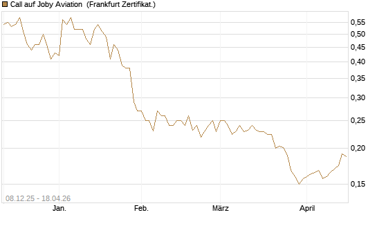 Call auf Joby Aviation [Vontobel] Chart