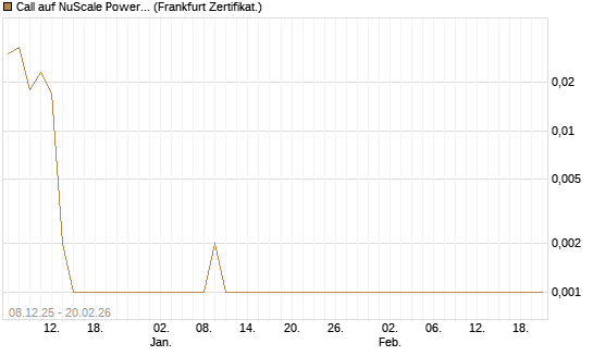 Call auf NuScale Power Corporation [Vontobel] Chart
