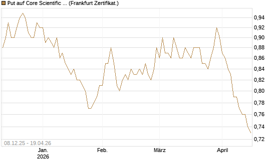 Put auf Core Scientific Inc. St [Vontobel] Chart