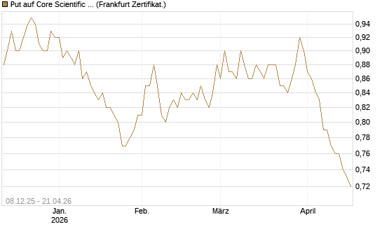 Put auf Core Scientific Inc. St [Vontobel] Chart