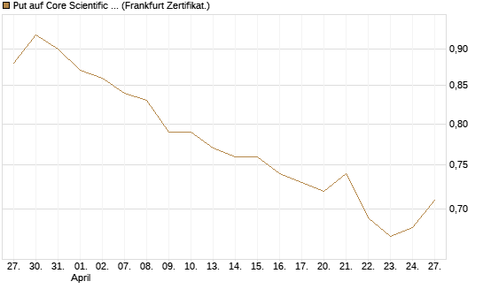 Put auf Core Scientific Inc. St [Vontobel] Chart