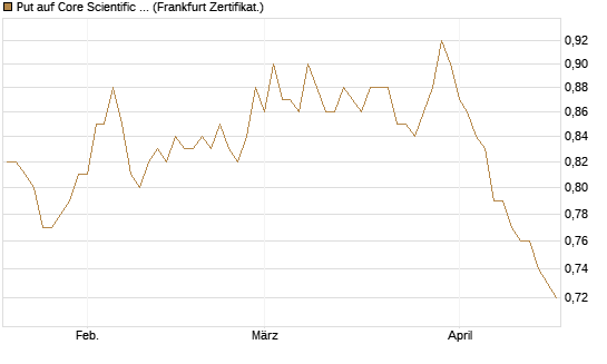 Put auf Core Scientific Inc. St [Vontobel] Chart