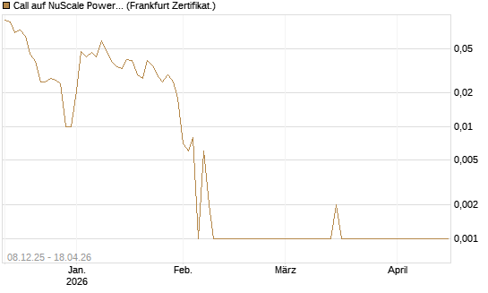 Call auf NuScale Power Corporation [Vontobel] Chart