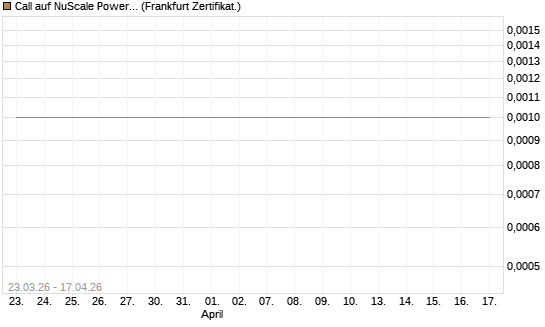 Call auf NuScale Power Corporation [Vontobel] Chart