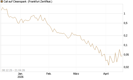 Call auf Cleanspark [Vontobel] Chart