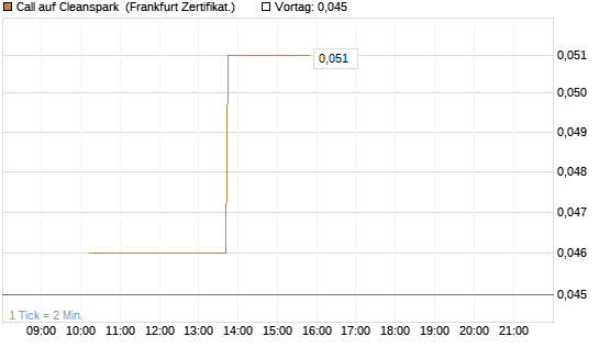 Call auf Cleanspark [Vontobel] Chart