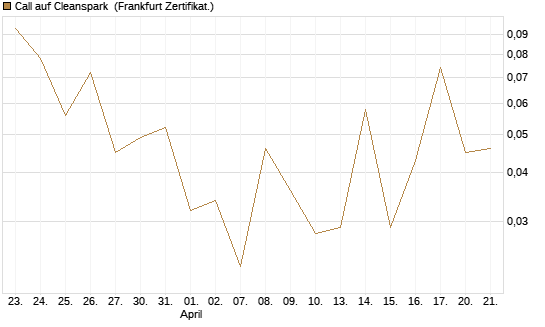 Call auf Cleanspark [Vontobel] Chart