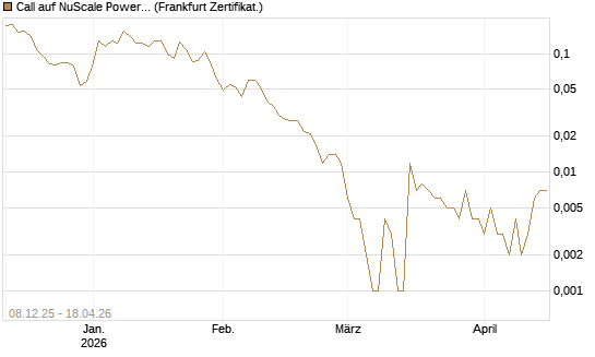 Call auf NuScale Power Corporation [Vontobel] Chart