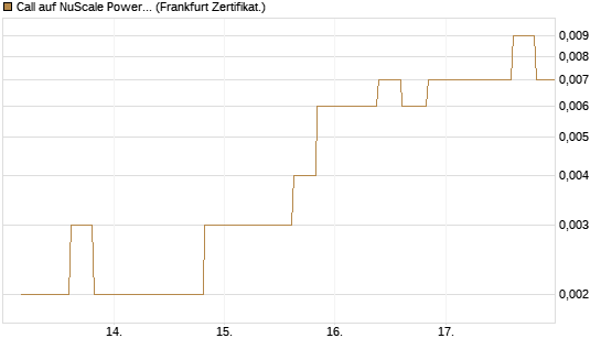Call auf NuScale Power Corporation [Vontobel] Chart