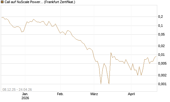 Call auf NuScale Power Corporation [Vontobel] Chart