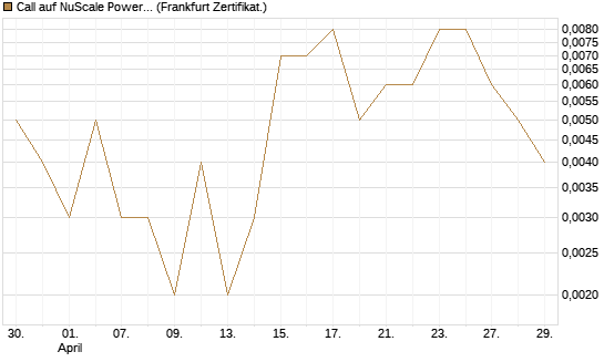 Call auf NuScale Power Corporation [Vontobel] Chart