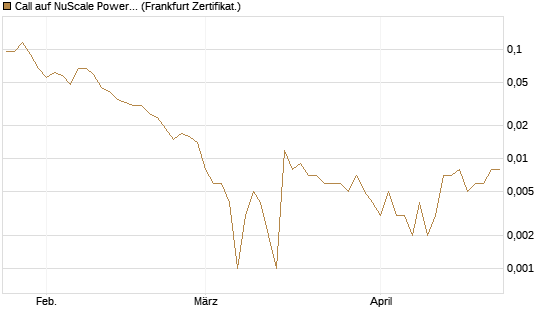 Call auf NuScale Power Corporation [Vontobel] Chart