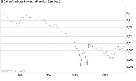 Call auf NuScale Power Corporation [Vontobel] Chart