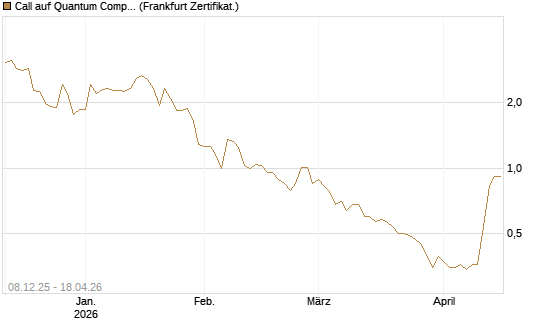 Call auf Quantum Computing Inc [Vontobel] Chart