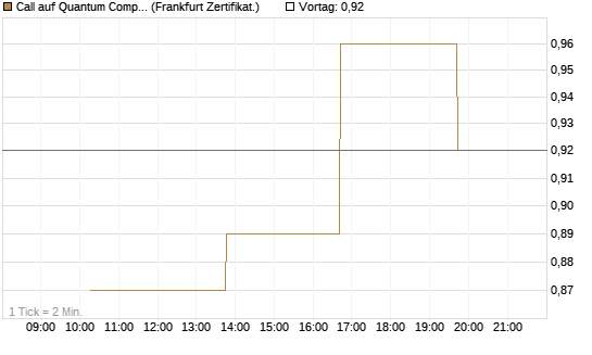 Call auf Quantum Computing Inc [Vontobel] Chart