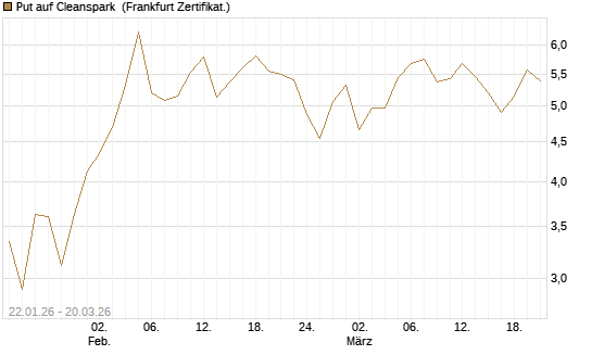 Put auf Cleanspark [Vontobel] Chart