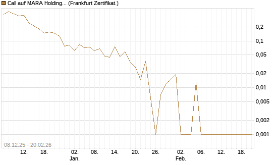 Call auf MARA Holdings [Vontobel] Chart