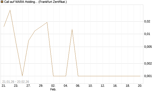 Call auf MARA Holdings [Vontobel] Chart