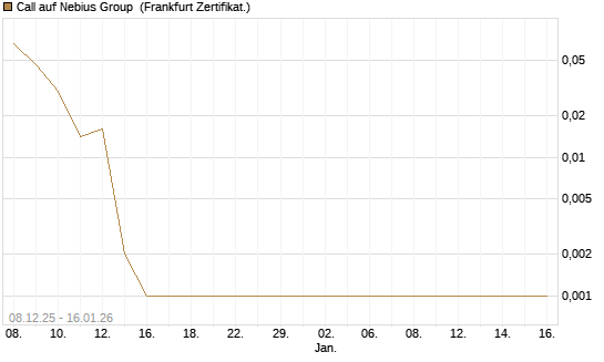 Call auf Nebius Group [Vontobel] Chart