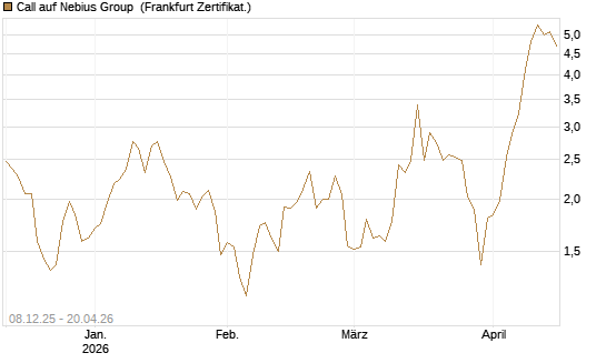 Call auf Nebius Group [Vontobel] Chart