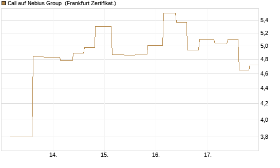 Call auf Nebius Group [Vontobel] Chart