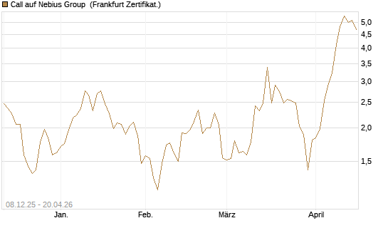 Call auf Nebius Group [Vontobel] Chart