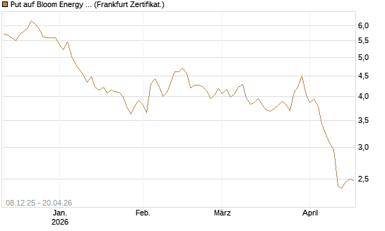 Put auf Bloom Energy A [Vontobel] Chart