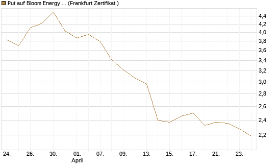 Put auf Bloom Energy A [Vontobel] Chart