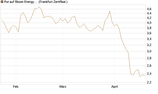 Put auf Bloom Energy A [Vontobel] Chart